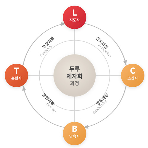 두루제자훈련원(두루선교회)
